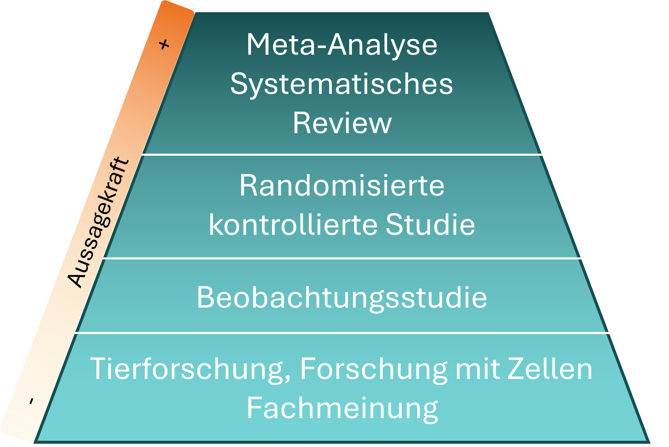 Vereinfachte Darstellung der Evidenzpyramide mit vier Stufen: 1. Meta-Analyse, Systematisches Review, 2. Randomisierte kontrollierte Studie, 3. Beobachtungsstudie, 4. Tierforschung, Forschung mit Zellen, Fachmeinung